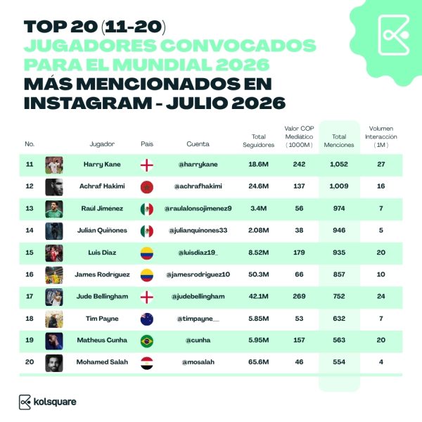 Mundial 2026: las selecciones y jugadores que dominan las redes